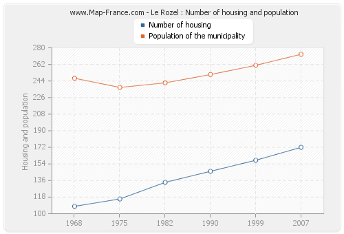 Le Rozel : Number of housing and population